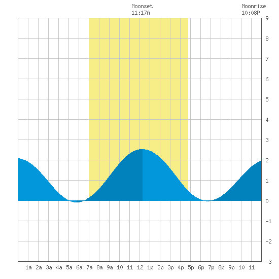 Chesapeake Beach tide chart for Tuesday, December 9, 2025