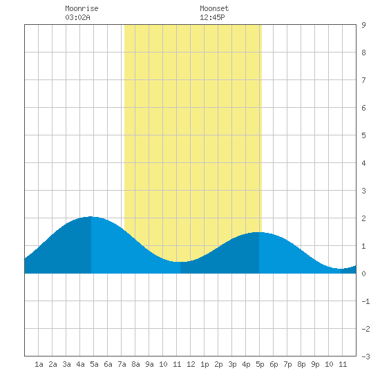 Chesapeake Beach tide chart for Tuesday, January 13, 2026