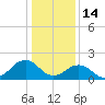 Chesapeake Beach tide chart for Wednesday, January 14, 2026
