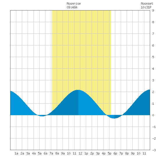 Chesapeake Beach tide chart for Friday, January 23, 2026
