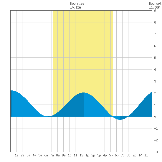 Chesapeake Beach tide chart for Saturday, January 24, 2026