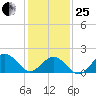 Chesapeake Beach tide chart for Sunday, January 25, 2026
