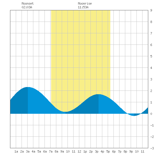 Chesapeake Beach tide chart for Tuesday, January 27, 2026