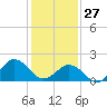Chesapeake Beach tide chart for Tuesday, January 27, 2026