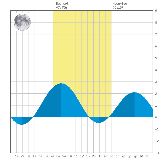 Chesapeake Beach tide chart for Saturday, January 3, 2026