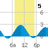 Chesapeake Beach tide chart for Monday, January 5, 2026