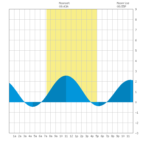 Chesapeake Beach tide chart for Tuesday, January 6, 2026