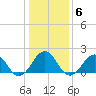 Chesapeake Beach tide chart for Tuesday, January 6, 2026