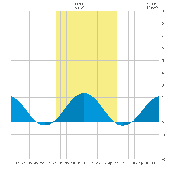 Chesapeake Beach tide chart for Wednesday, January 7, 2026