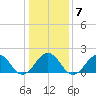Chesapeake Beach tide chart for Wednesday, January 7, 2026