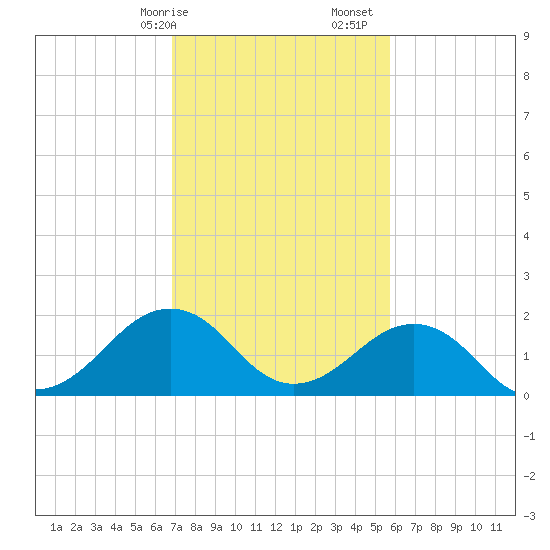 Chesapeake Beach tide chart for Saturday, February 14, 2026