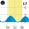 Chesapeake Beach tide chart for Tuesday, February 17, 2026