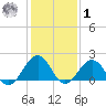 Chesapeake Beach tide chart for Sunday, February 1, 2026