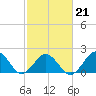 Chesapeake Beach tide chart for Saturday, February 21, 2026