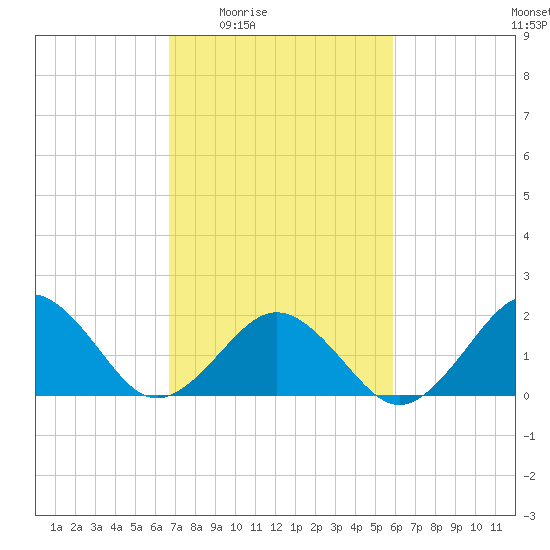 Chesapeake Beach tide chart for Sunday, February 22, 2026