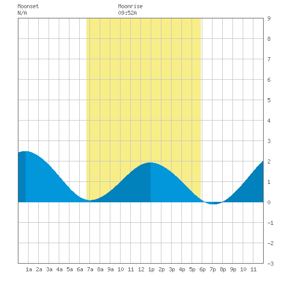 Chesapeake Beach tide chart for Monday, February 23, 2026