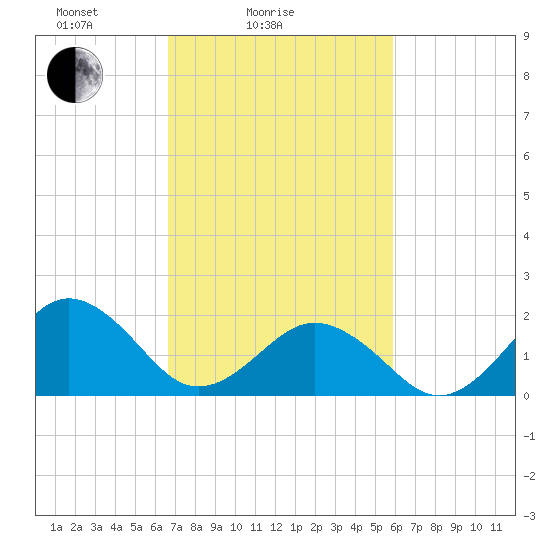 Chesapeake Beach tide chart for Tuesday, February 24, 2026