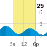 Chesapeake Beach tide chart for Wednesday, February 25, 2026