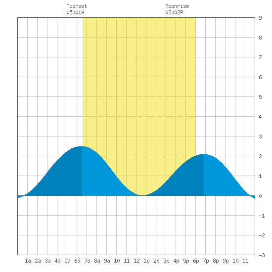 Chesapeake Beach tide chart for Saturday, February 28, 2026