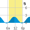 Chesapeake Beach tide chart for Thursday, February 5, 2026