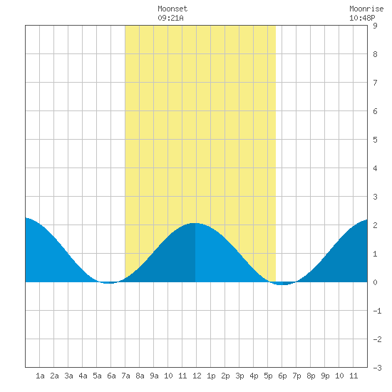 Chesapeake Beach tide chart for Friday, February 6, 2026