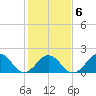 Chesapeake Beach tide chart for Friday, February 6, 2026