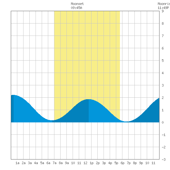 Chesapeake Beach tide chart for Saturday, February 7, 2026
