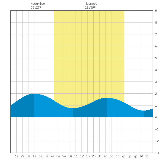 Chesapeake Beach tide chart for Thursday, March 12, 2026