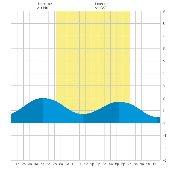 Chesapeake Beach tide chart for Friday, March 13, 2026