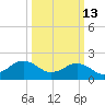 Chesapeake Beach tide chart for Friday, March 13, 2026