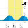 Chesapeake Beach tide chart for Monday, March 16, 2026