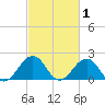 Chesapeake Beach tide chart for Sunday, March 1, 2026