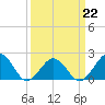 Chesapeake Beach tide chart for Sunday, March 22, 2026