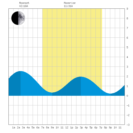 Chesapeake Beach tide chart for Wednesday, March 25, 2026