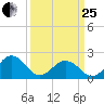 Chesapeake Beach tide chart for Wednesday, March 25, 2026