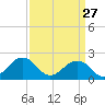 Chesapeake Beach tide chart for Friday, March 27, 2026