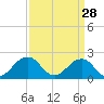 Chesapeake Beach tide chart for Saturday, March 28, 2026