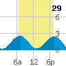 Chesapeake Beach tide chart for Sunday, March 29, 2026