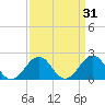 Chesapeake Beach tide chart for Tuesday, March 31, 2026