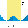 Chesapeake Beach tide chart for Saturday, March 7, 2026