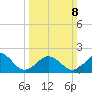 Chesapeake Beach tide chart for Sunday, March 8, 2026