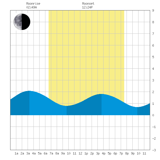 Chesapeake Beach tide chart for Friday, April 10, 2026