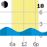 Chesapeake Beach tide chart for Friday, April 10, 2026