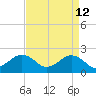 Chesapeake Beach tide chart for Sunday, April 12, 2026
