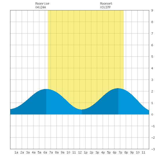 Chesapeake Beach tide chart for Monday, April 13, 2026