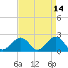 Chesapeake Beach tide chart for Tuesday, April 14, 2026