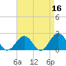 Chesapeake Beach tide chart for Thursday, April 16, 2026