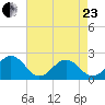 Chesapeake Beach tide chart for Thursday, April 23, 2026