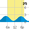Chesapeake Beach tide chart for Saturday, April 25, 2026