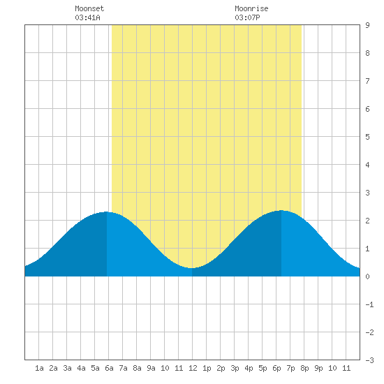 Chesapeake Beach tide chart for Sunday, April 26, 2026